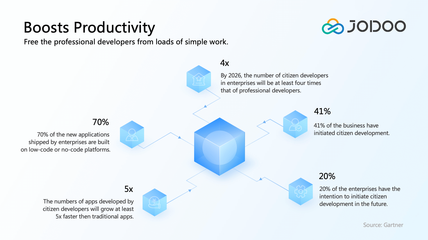 Low-code platform benefits