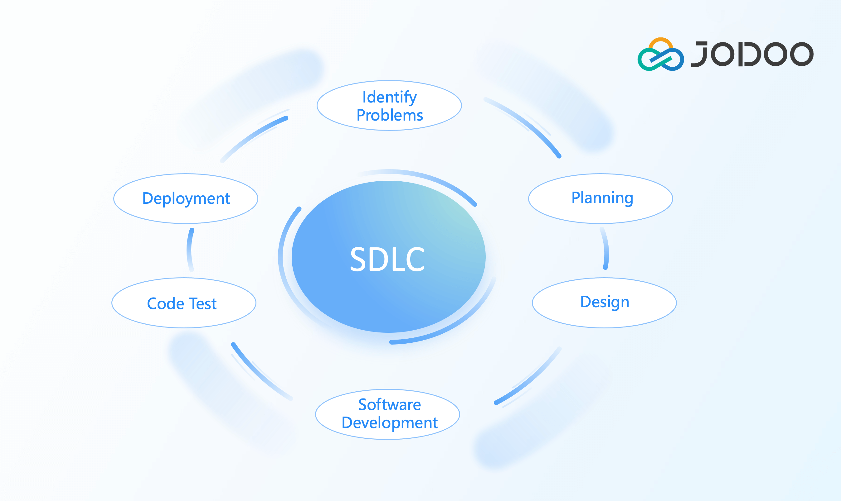 Software Development Life Cycle (SDLC)