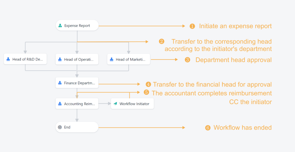 Jodoo Workflow