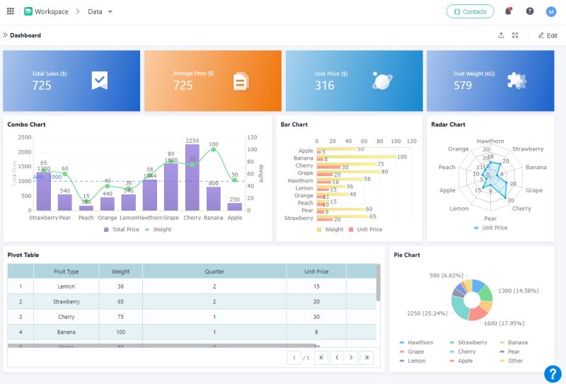 Dashboard for Data Visualization and Analysis