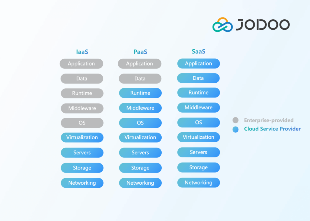 Jodoo SaaS Platform